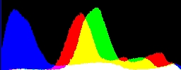 Histogram